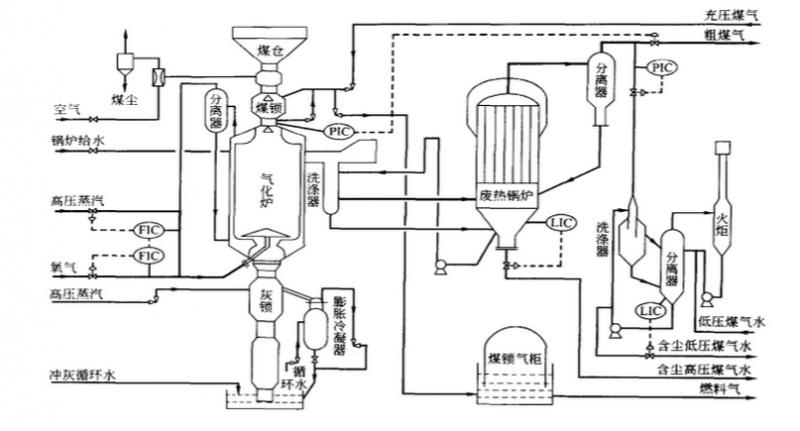 史上最全17种气化炉工艺不服不行