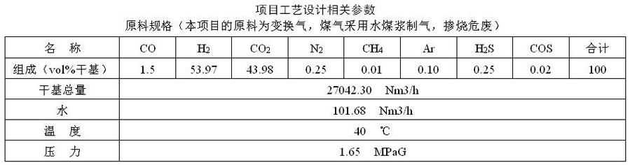 设计产品规格(本项目的产品的为脱硫净化气)1)压力 ～1.63mpa.
