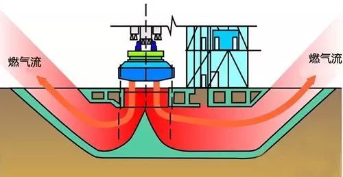 导流槽导排燃气原理图   导流槽整体使用钢筋混凝土进行构筑.